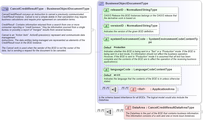 XSD Diagram of CancelCreditResultType in schema cancelcreditresult_xsd (HR-XML - Human Resources XML)