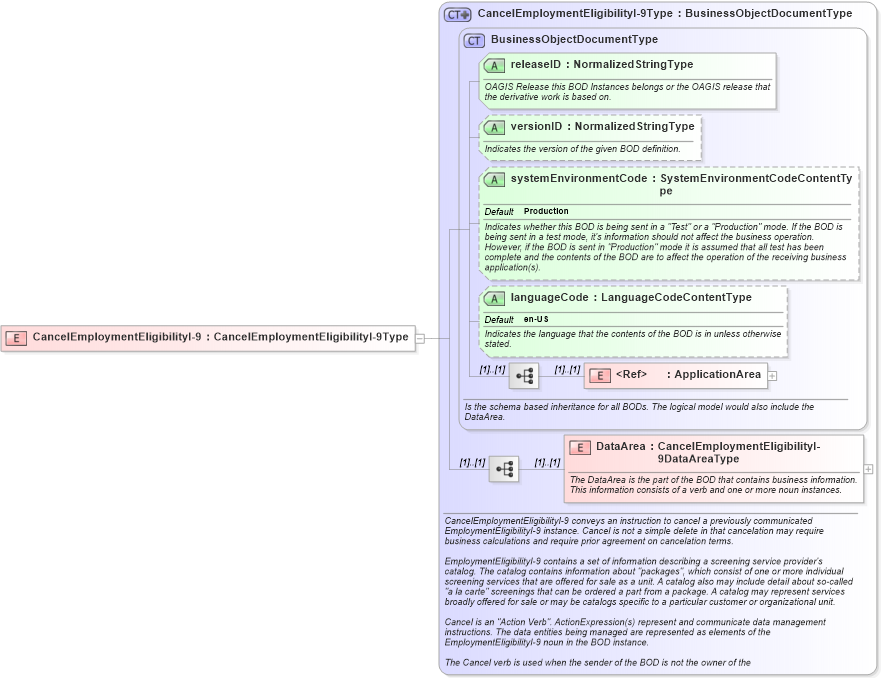 XSD Diagram of CancelEmploymentEligibilityI-9 in schema cancelemploymenteligibilityi-9_xsd (HR-XML - Human Resources XML)