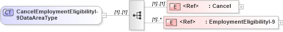 XSD Diagram of CancelEmploymentEligibilityI-9DataAreaType in schema cancelemploymenteligibilityi-9_xsd (HR-XML - Human Resources XML)