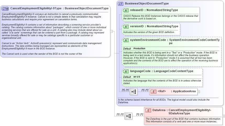 XSD Diagram of CancelEmploymentEligibilityI-9Type in schema cancelemploymenteligibilityi-9_xsd (HR-XML - Human Resources XML)