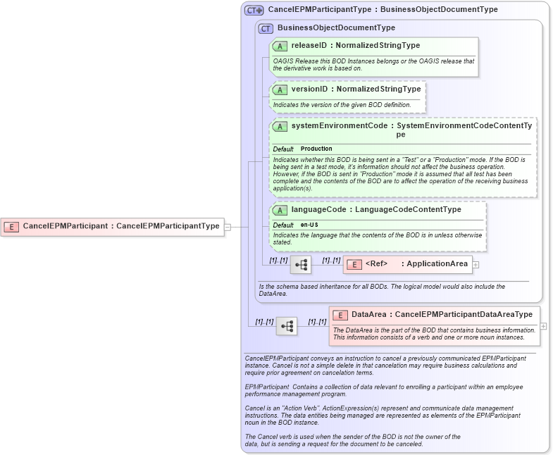 XSD Diagram of CancelEPMParticipant in schema cancelepmparticipant_xsd (HR-XML - Human Resources XML)