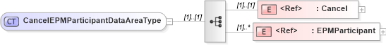 XSD Diagram of CancelEPMParticipantDataAreaType in schema cancelepmparticipant_xsd (HR-XML - Human Resources XML)