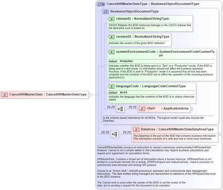 XSD Diagram of CancelHRMasterData in schema cancelhrmasterdata_xsd (HR-XML - Human Resources XML)