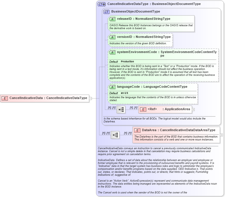 XSD Diagram of CancelIndicativeData in schema cancelindicativedata_xsd (HR-XML - Human Resources XML)