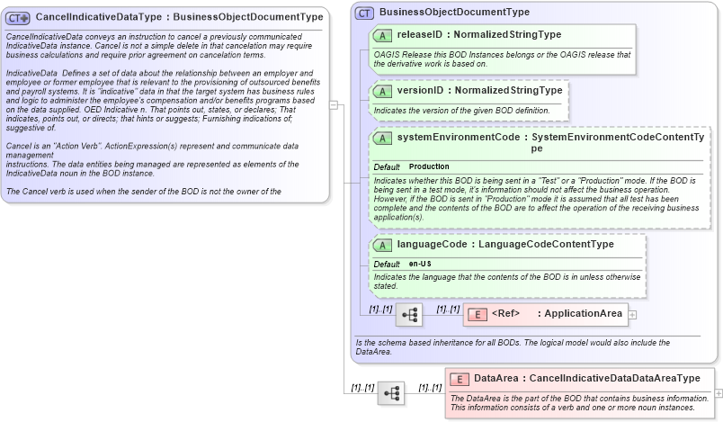 XSD Diagram of CancelIndicativeDataType in schema cancelindicativedata_xsd (HR-XML - Human Resources XML)