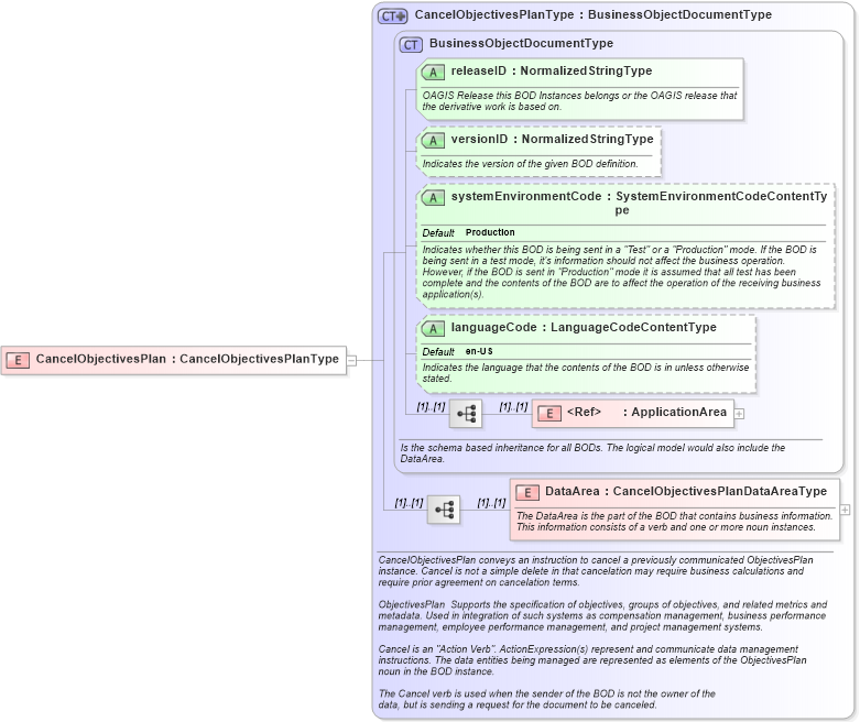 XSD Diagram of CancelObjectivesPlan in schema cancelobjectivesplan_xsd (HR-XML - Human Resources XML)