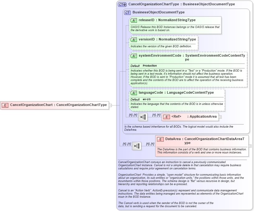 XSD Diagram of CancelOrganizationChart in schema cancelorganizationchart_xsd (HR-XML - Human Resources XML)