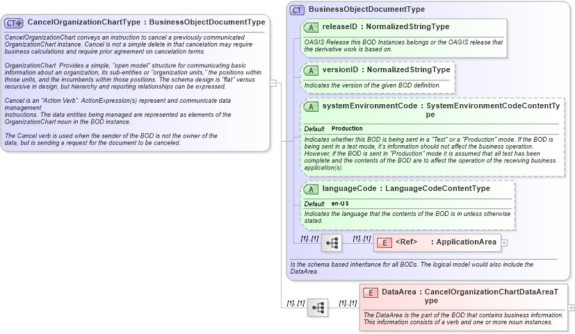 XSD Diagram of CancelOrganizationChartType in schema cancelorganizationchart_xsd (HR-XML - Human Resources XML)