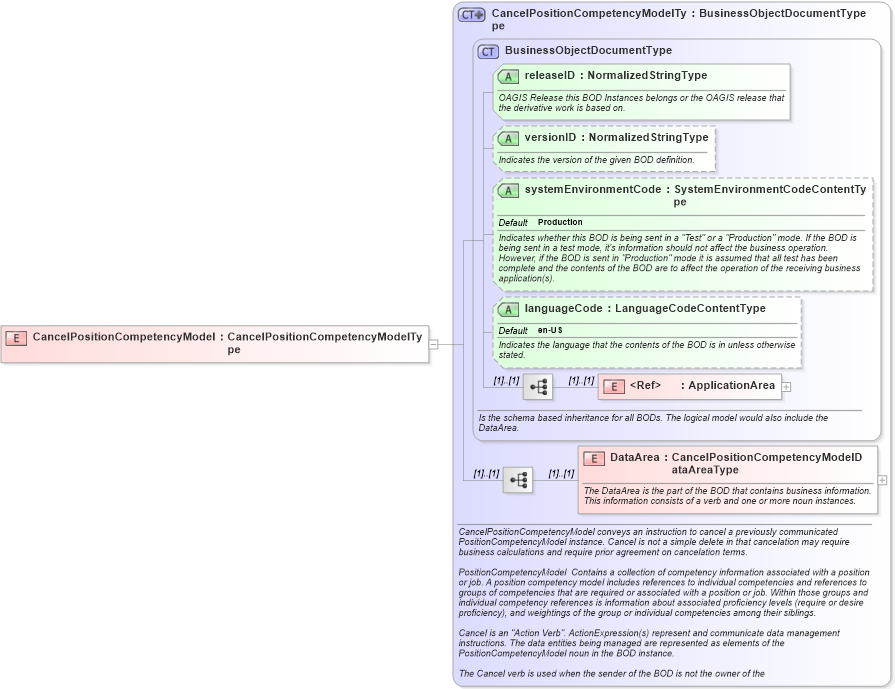 XSD Diagram of CancelPositionCompetencyModel in schema cancelpositioncompetencymodel_xsd (HR-XML - Human Resources XML)