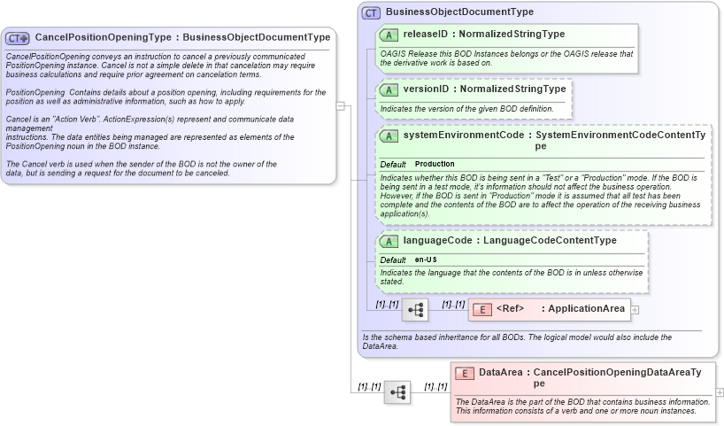 XSD Diagram of CancelPositionOpeningType in schema cancelpositionopening_xsd (HR-XML - Human Resources XML)