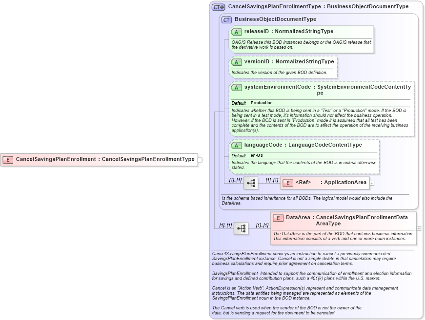 XSD Diagram of CancelSavingsPlanEnrollment in schema cancelsavingsplanenrollment_xsd (HR-XML - Human Resources XML)