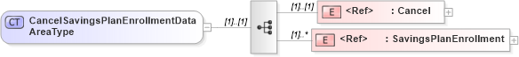 XSD Diagram of CancelSavingsPlanEnrollmentDataAreaType in schema cancelsavingsplanenrollment_xsd (HR-XML - Human Resources XML)