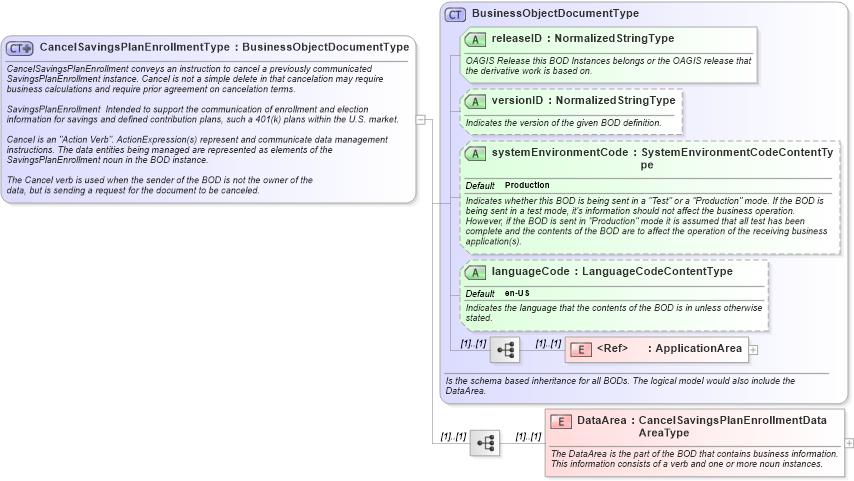 XSD Diagram of CancelSavingsPlanEnrollmentType in schema cancelsavingsplanenrollment_xsd (HR-XML - Human Resources XML)