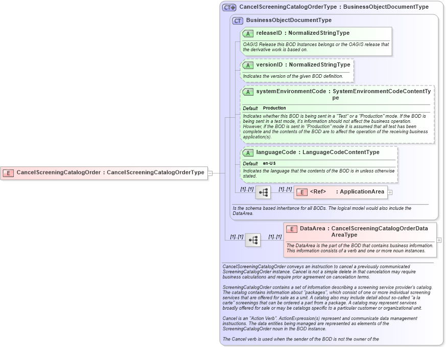 XSD Diagram of CancelScreeningCatalogOrder in schema cancelscreeningcatalogorder_xsd (HR-XML - Human Resources XML)