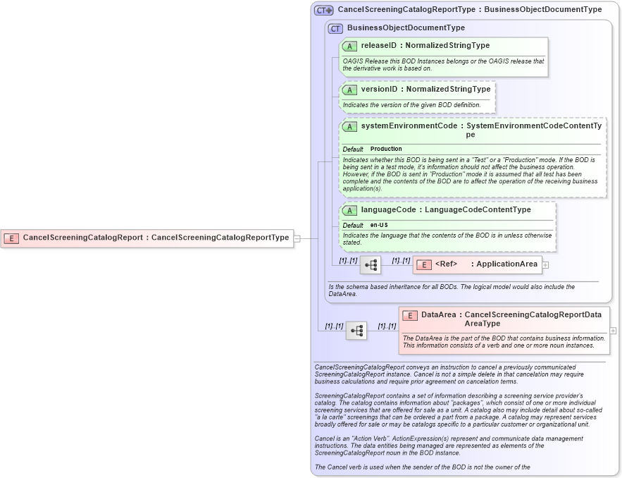 XSD Diagram of CancelScreeningCatalogReport in schema cancelscreeningcatalogreport_xsd (HR-XML - Human Resources XML)