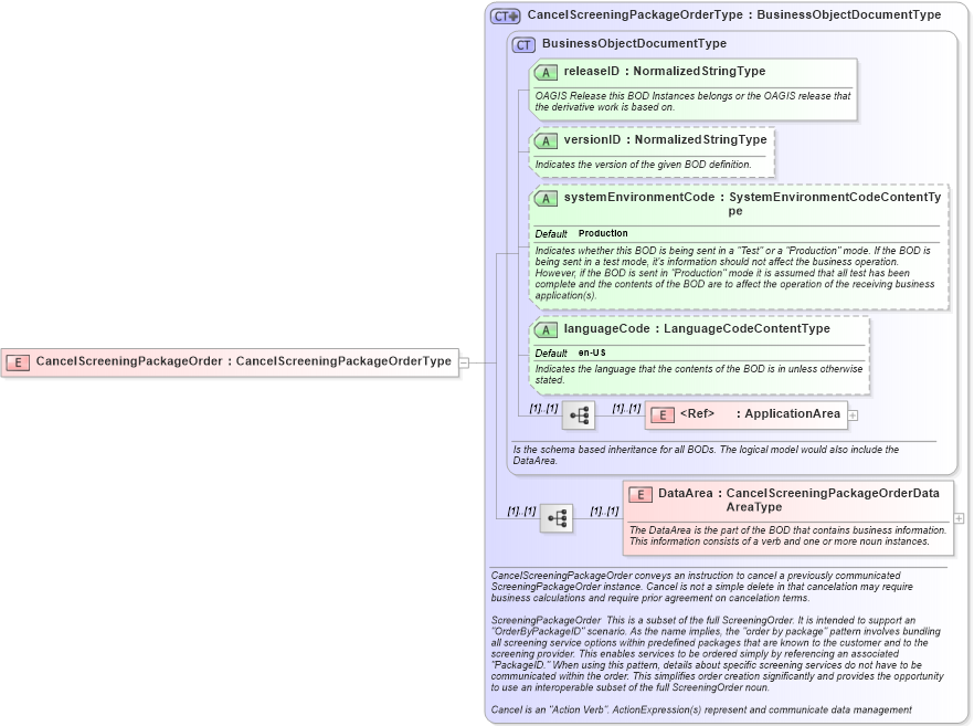 XSD Diagram of CancelScreeningPackageOrder in schema cancelscreeningpackageorder_xsd (HR-XML - Human Resources XML)