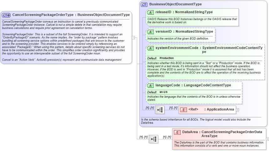 XSD Diagram of CancelScreeningPackageOrderType in schema cancelscreeningpackageorder_xsd (HR-XML - Human Resources XML)