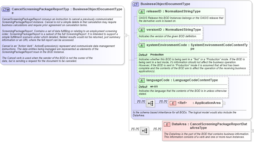 XSD Diagram of CancelScreeningPackageReportType in schema cancelscreeningpackagereport_xsd (HR-XML - Human Resources XML)
