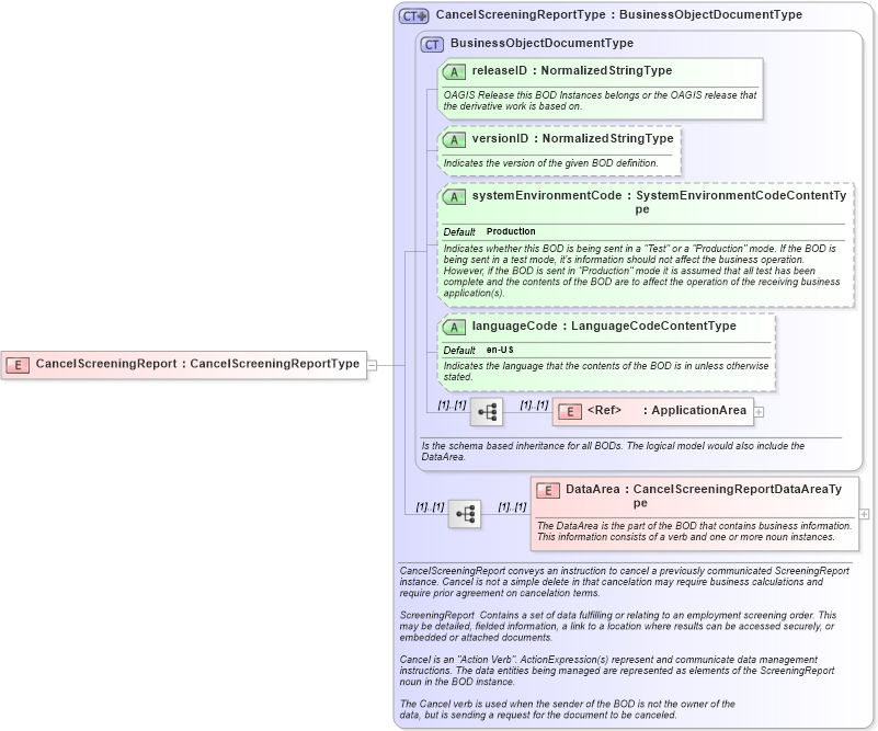 XSD Diagram of CancelScreeningReport in schema cancelscreeningreport_xsd (HR-XML - Human Resources XML)