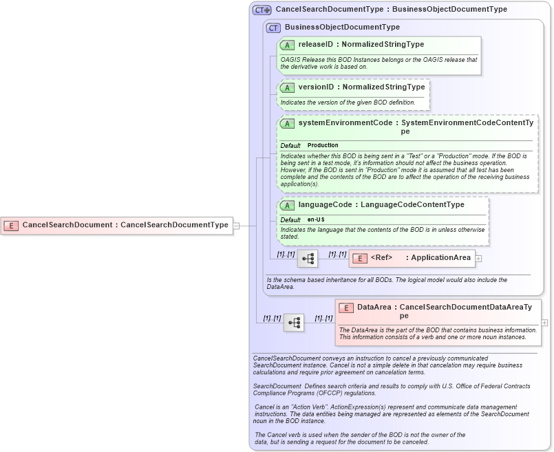 XSD Diagram of CancelSearchDocument in schema cancelsearchdocument_xsd (HR-XML - Human Resources XML)