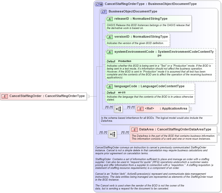 XSD Diagram of CancelStaffingOrder in schema cancelstaffingorder_xsd (HR-XML - Human Resources XML)