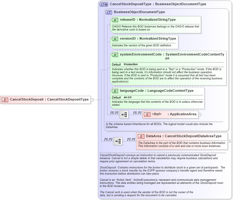 XSD Diagram of CancelStockDeposit in schema cancelstockdeposit_xsd (HR-XML - Human Resources XML)