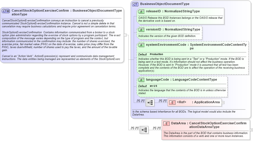 XSD Diagram of CancelStockOptionExerciseConfirmationType in schema cancelstockoptionexerciseconfirmation_xsd (HR-XML - Human Resources XML)