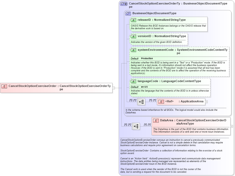 XSD Diagram of CancelStockOptionExerciseOrder in schema cancelstockoptionexerciseorder_xsd (HR-XML - Human Resources XML)