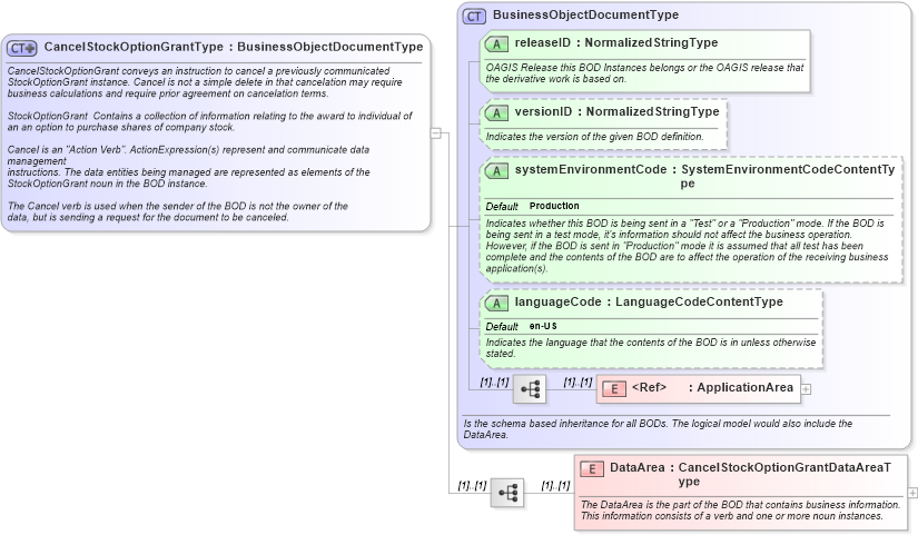 XSD Diagram of CancelStockOptionGrantType in schema cancelstockoptiongrant_xsd (HR-XML - Human Resources XML)