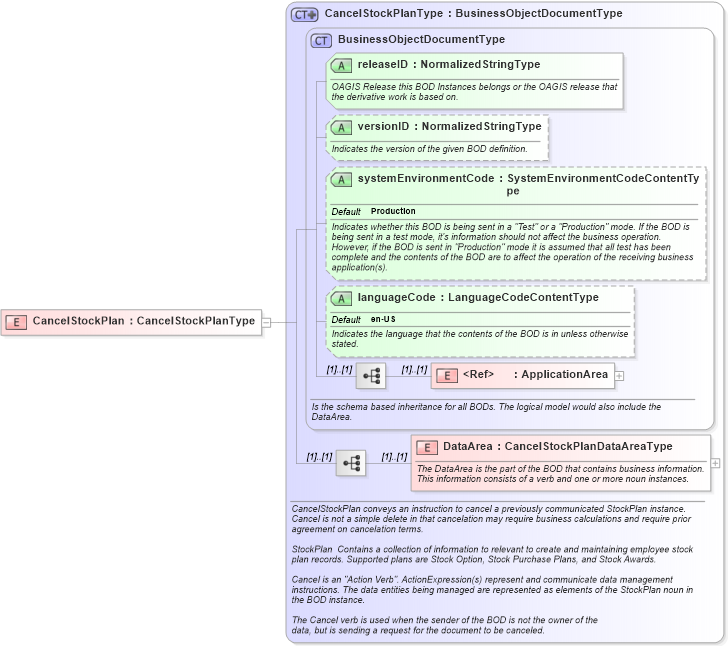 XSD Diagram of CancelStockPlan in schema cancelstockplan_xsd (HR-XML - Human Resources XML)