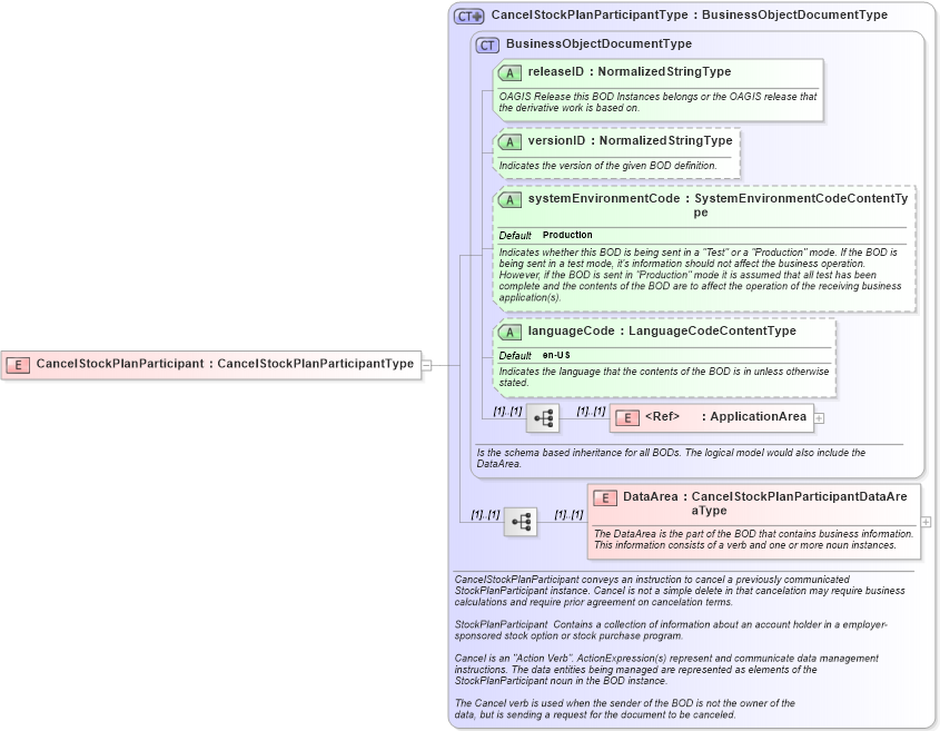 XSD Diagram of CancelStockPlanParticipant in schema cancelstockplanparticipant_xsd (HR-XML - Human Resources XML)