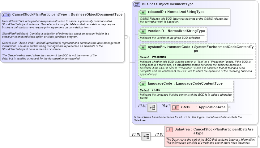 XSD Diagram of CancelStockPlanParticipantType in schema cancelstockplanparticipant_xsd (HR-XML - Human Resources XML)