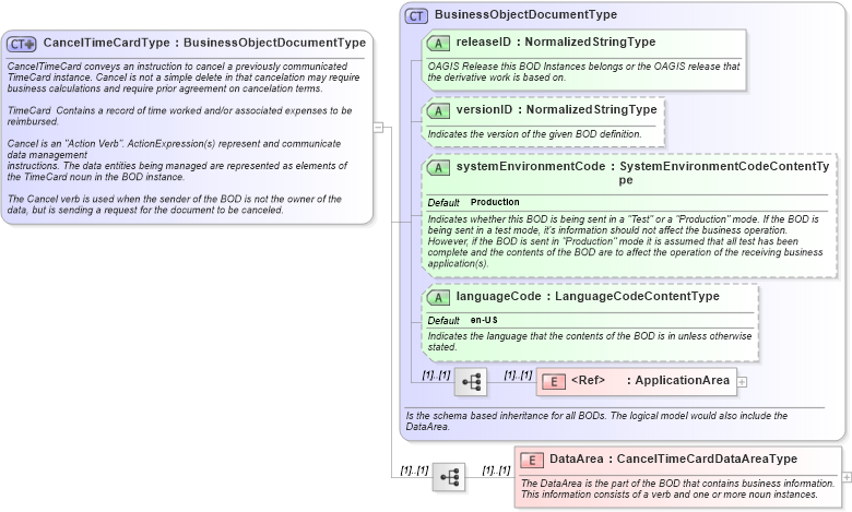 XSD Diagram of CancelTimeCardType in schema canceltimecard_xsd (HR-XML - Human Resources XML)