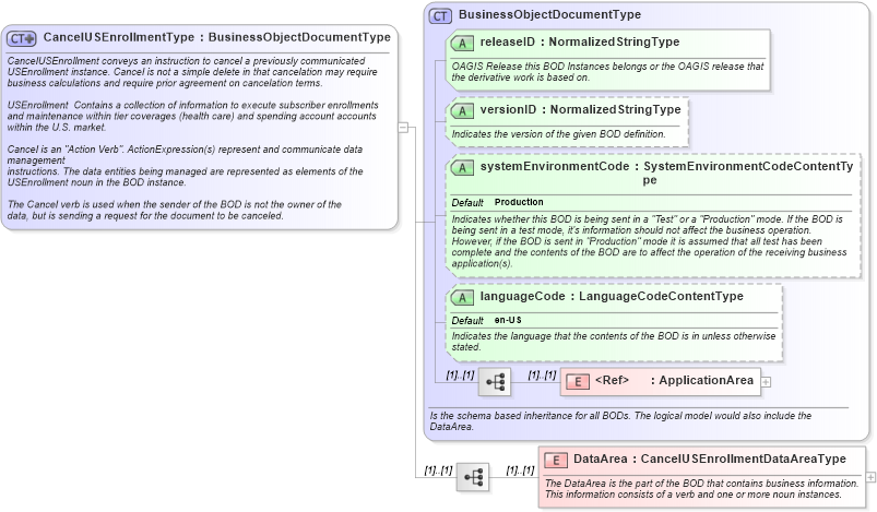 XSD Diagram of CancelUSEnrollmentType in schema cancelusenrollment_xsd (HR-XML - Human Resources XML)