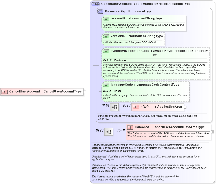 XSD Diagram of CancelUserAccount in schema canceluseraccount_xsd (HR-XML - Human Resources XML)