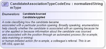 XSD Diagram of CandidateAssociationTypeCodeEnumType in schema codelists_xsd (HR-XML - Human Resources XML)