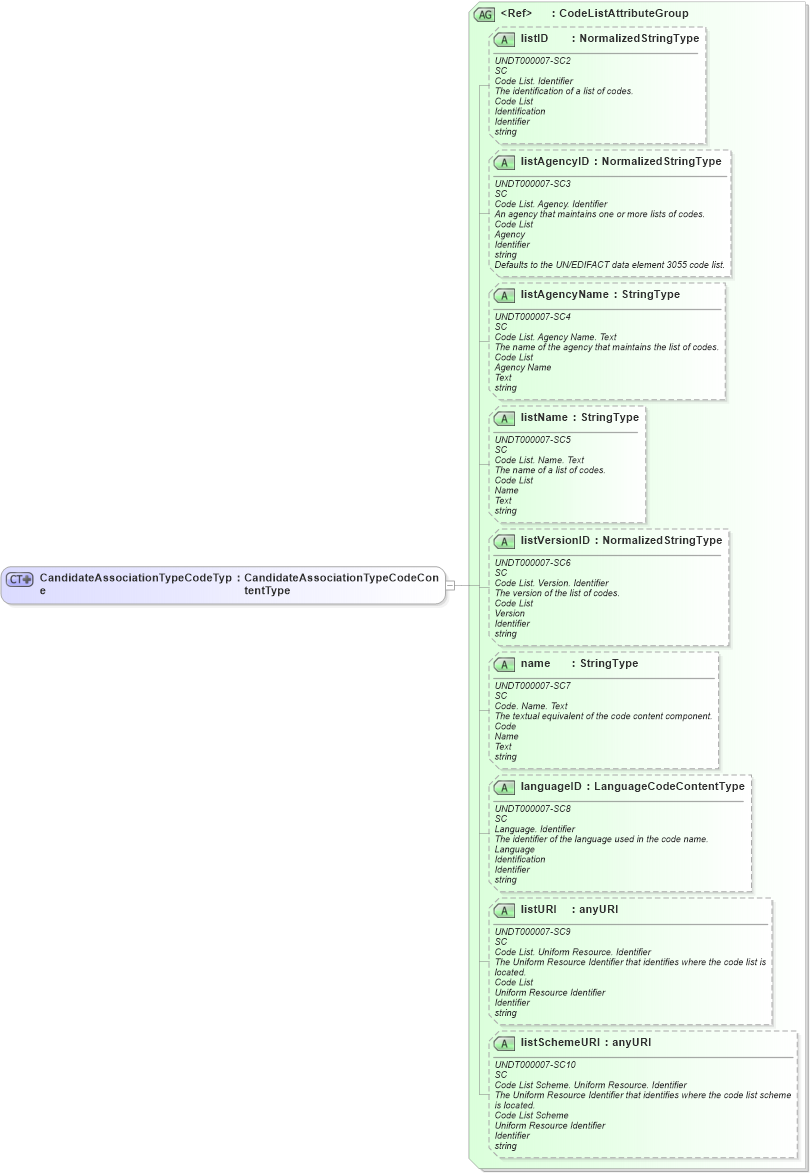 XSD Diagram of CandidateAssociationTypeCodeType in schema fields_xsd (HR-XML - Human Resources XML)