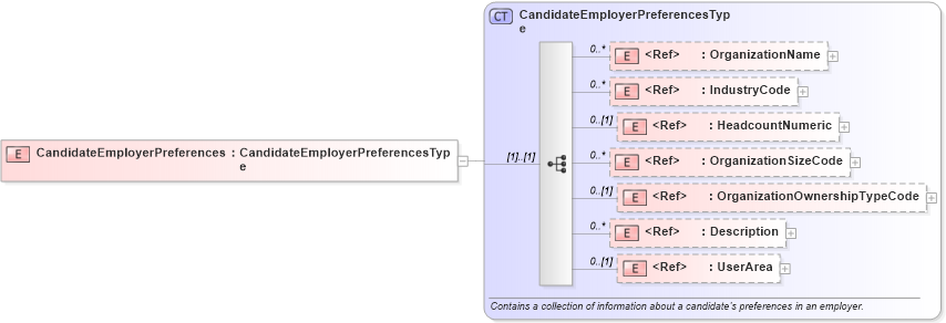 XSD Diagram of CandidateEmployerPreferences in schema components_xsd (HR-XML - Human Resources XML)