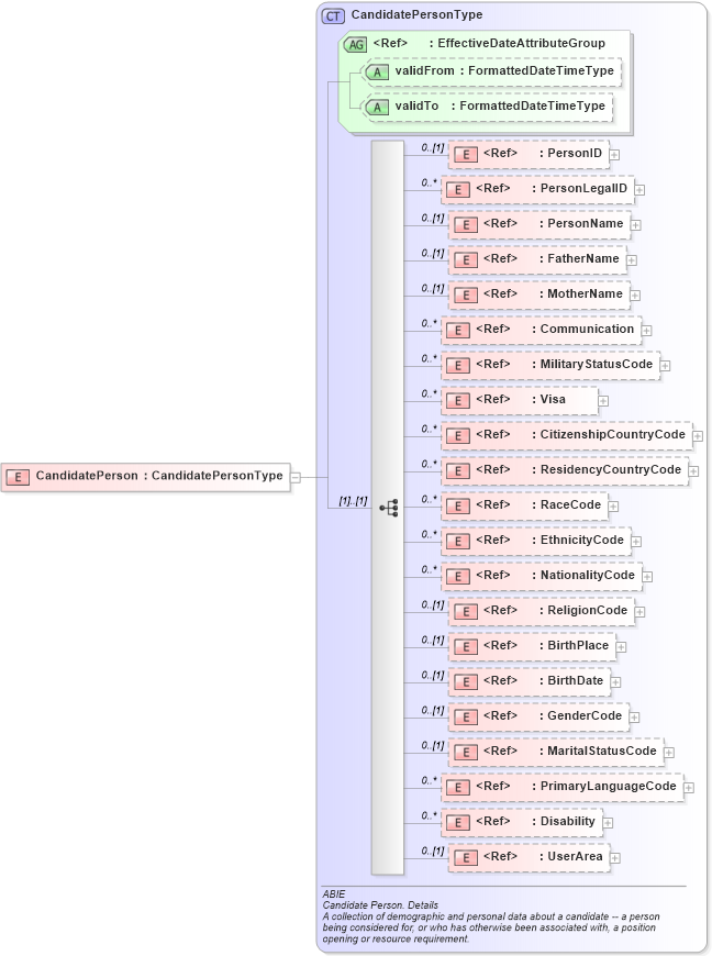XSD Diagram of CandidatePerson in schema components_xsd (HR-XML - Human Resources XML)