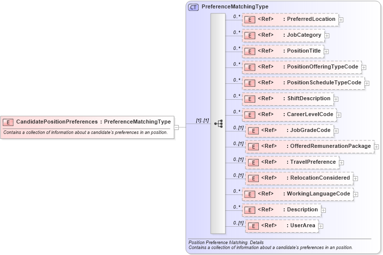 XSD Diagram of CandidatePositionPreferences in schema components_xsd (HR-XML - Human Resources XML)