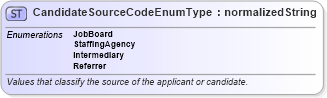 XSD Diagram of CandidateSourceCodeEnumType in schema codelists_xsd (HR-XML - Human Resources XML)