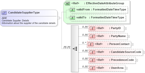 XSD Diagram of CandidateSupplierType in schema components_xsd (HR-XML - Human Resources XML)