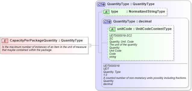 XSD Diagram of CapacityPerPackageQuantity in schema fields_xsd1 (HR-XML - Human Resources XML)