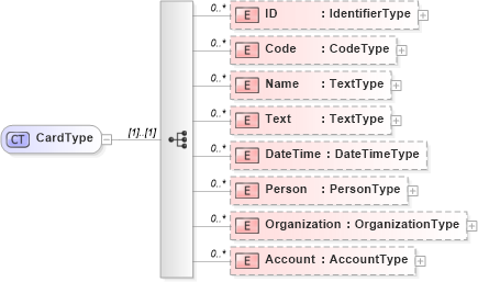 XSD Diagram of CardType in schema reusableaggregatebusinessinformationentity_xsd (HR-XML - Human Resources XML)