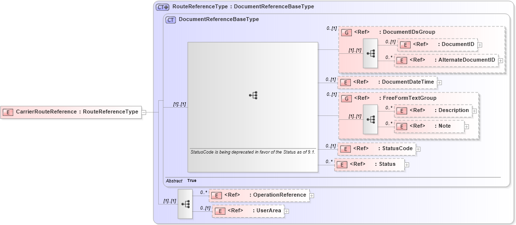 XSD Diagram of CarrierRouteReference in schema components_xsd1 (HR-XML - Human Resources XML)