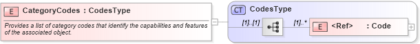 XSD Diagram of CategoryCodes in schema components_xsd1 (HR-XML - Human Resources XML)
