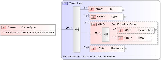 XSD Diagram of Cause in schema components_xsd1 (HR-XML - Human Resources XML)