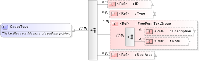 XSD Diagram of CauseType in schema components_xsd1 (HR-XML - Human Resources XML)