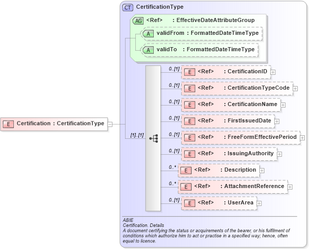 XSD Diagram of Certification in schema components_xsd (HR-XML - Human Resources XML)