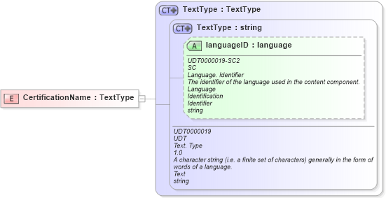 XSD Diagram of CertificationName in schema fields_xsd (HR-XML - Human Resources XML)